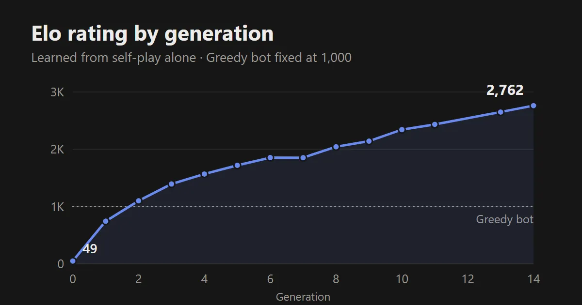 Line chart of Elo rating by generation: from 49 at generation 0 to 2,762 at generation 14, passing the Greedy bot (1,000) at generation 2